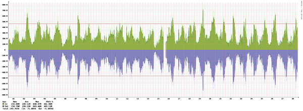 Frankfurt - Summary of traffic spikes in February