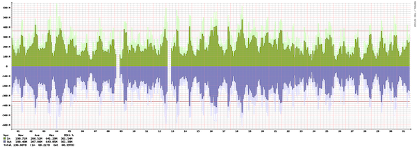 Amsterdam - Summary of traffic spikes in March