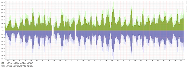 Frankfurt - Summary of traffic spikes in March