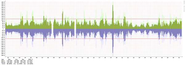 Toronto - Summary of traffic spikes in March