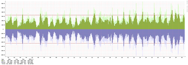 Amsterdam - Summary of traffic spikes in April