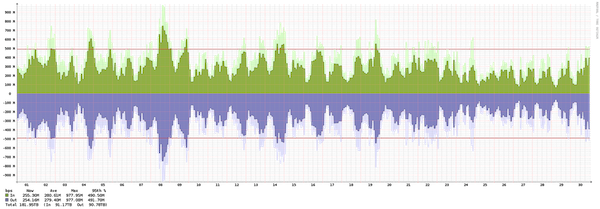 Frankfurt - Summary of traffic spikes in April