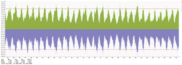 Malmö – Summary of traffic spikes in April