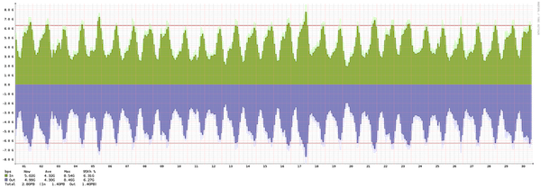 Stockholm – Summary of traffic spikes in April