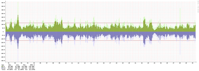 Toronto - Summary of traffic spikes in April