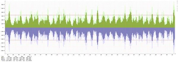 Amsterdam - Summary of traffic spikes in May