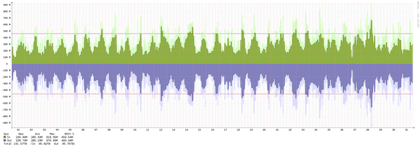 Frankfurt - Summary of traffic spikes in May