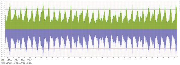 Malmö – Summary of traffic spikes in May