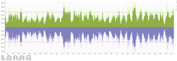 Amsterdam - Summary of traffic spikes in July