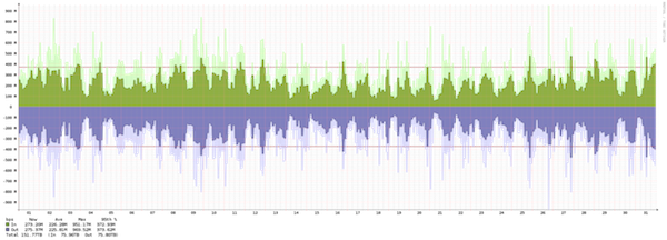 Frankfurt - Summary of traffic spikes in July