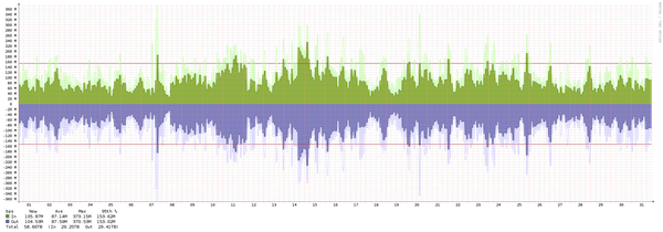 Toronto - Summary of traffic spikes in July