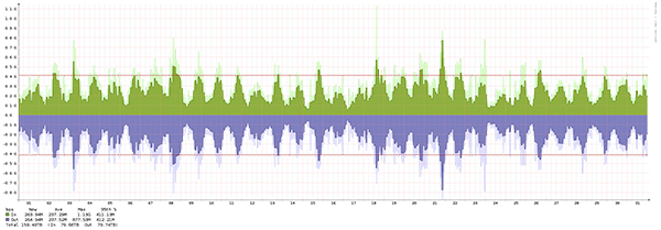 Amsterdam - Summary of traffic spikes in August