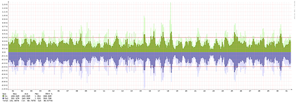 Frankfurt - Summary of traffic spikes in August