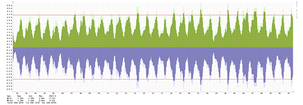 Malmö - Summary of traffic spikes in August