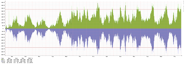 Oslo - Summary of traffic spikes in August