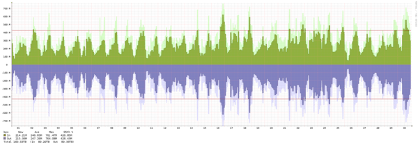 Amsterdam - Summary of traffic spikes in September