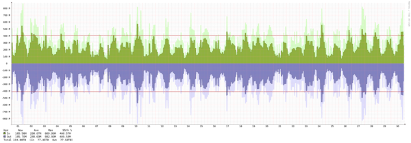 Frankfurt - Summary of traffic spikes in September