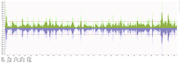 Los Angeles - Summary of traffic spikes in September