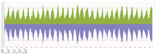 Malmö - Summary of traffic spikes in September