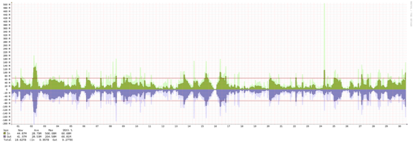 Miami - Summary of traffic spikes in September