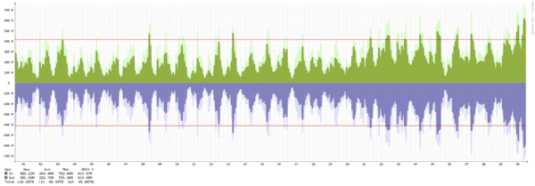 Oslo - Summary of traffic spikes in September