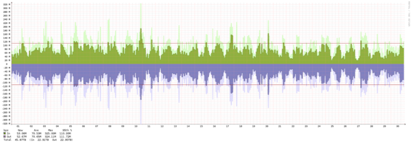 Toronto - Summary of traffic spikes in September