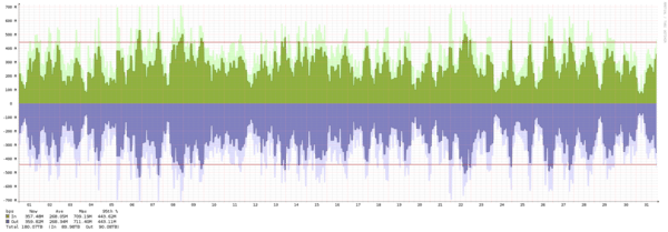 Amsterdam - Summary of traffic spikes in October