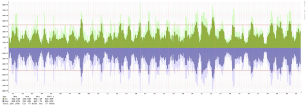 Frankfurt - Summary of traffic spikes in October