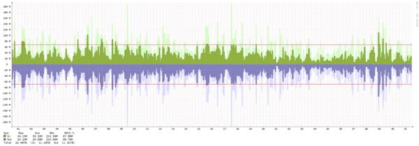 Los Angeles - Summary of traffic spikes in October