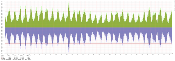 Malmö - Summary of traffic spikes in October