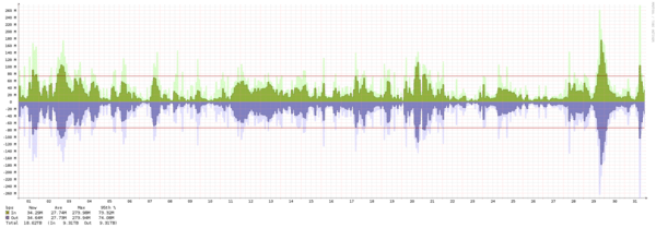 Miami - Summary of traffic spikes in October