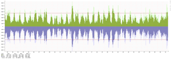 Oslo - Summary of traffic spikes in October