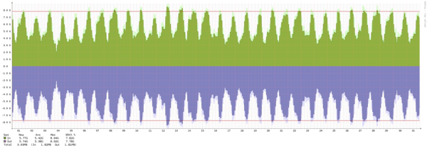 Stockholm – Summary of traffic spikes in October