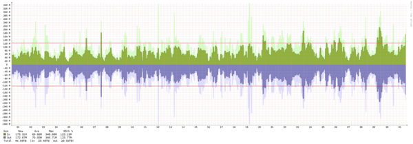 Toronto - Summary of traffic spikes in October