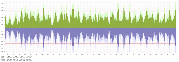 Amsterdam - Summary of traffic spikes in november