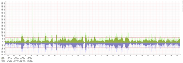 Los Angeles - Summary of traffic spikes in November