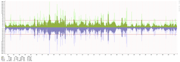 Miami - Summary of traffic spikes in November