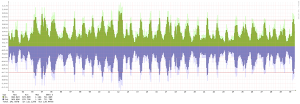 Oslo - Summary of traffic spikes in November