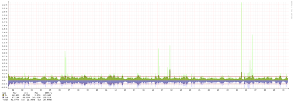 Toronto - Summary of traffic spikes in November