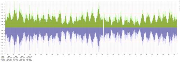 Amsterdam - Summary of traffic spikes in december