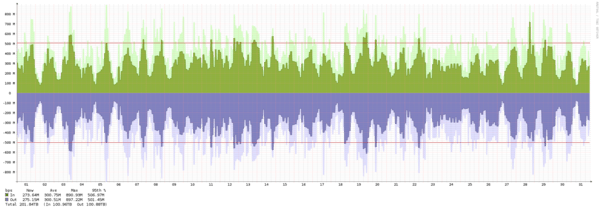 Frankfurt - Summary of traffic spikes in December