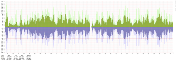 Los Angeles - Summary of traffic spikes in December