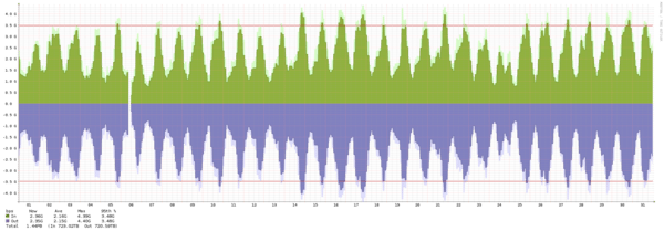 Malmö - Summary of traffic spikes in December