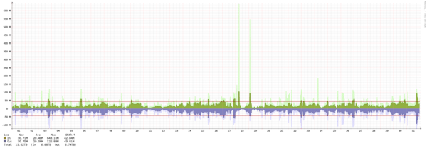 Miami - Summary of traffic spikes in December