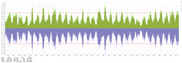 Oslo - Summary of traffic spikes in December