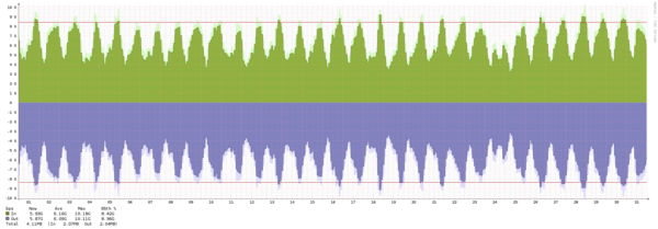 Stockholm – Summary of traffic spikes in December