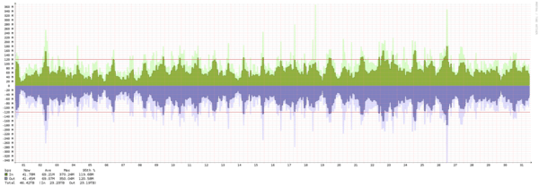 Toronto - Summary of traffic spikes in December