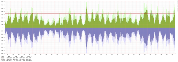 Amsterdam - Summary of traffic spikes in january