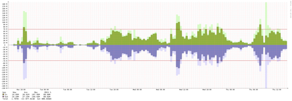 London - Summary of traffic spikes in January