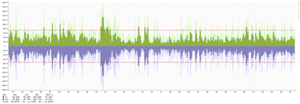 Los Angeles - Summary of traffic spikes in January